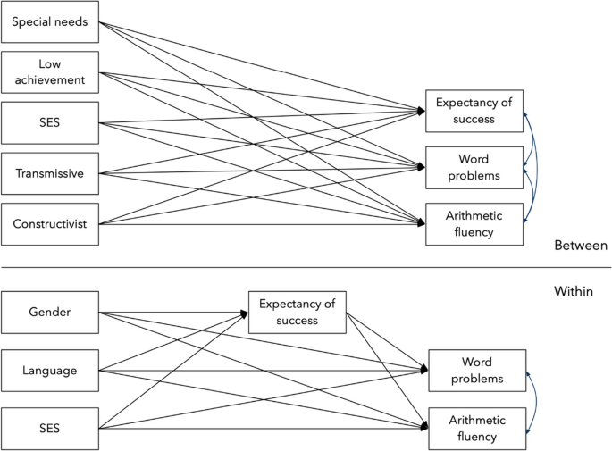 Students’ socioeconomic status and teacher beliefs about learning as predictors of students’ mathematical competence