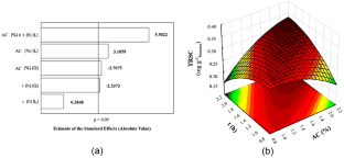 Combination of deep eutectic solvent and diluted acid pretreatments for sugarcane bagasse fractionation