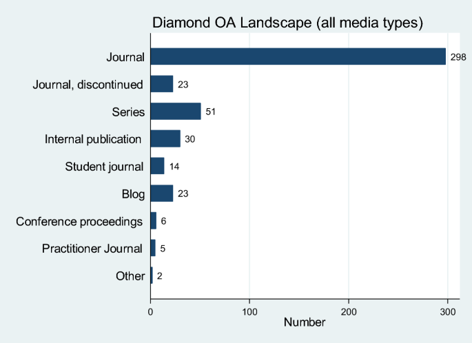 Mapping the German Diamond Open Access Journal Landscape