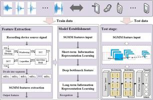 Audio source recording device recognition based on representation learning of sequential Gaussian mean matrix