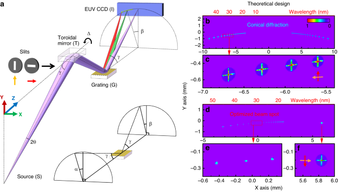 Highly efficient and aberration-free off-plane grating spectrometer and monochromator for EUV-soft X-ray applications.