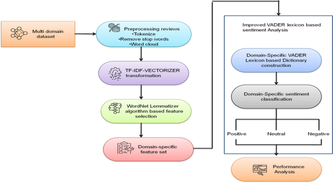 Analysis of customer reviews with an improved VADER lexicon classifier