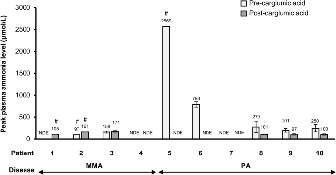 Real-World Experience of Carglumic Acid for Methylmalonic and Propionic Acidurias: An Interim Analysis of the Multicentre Observational PROTECT Study.