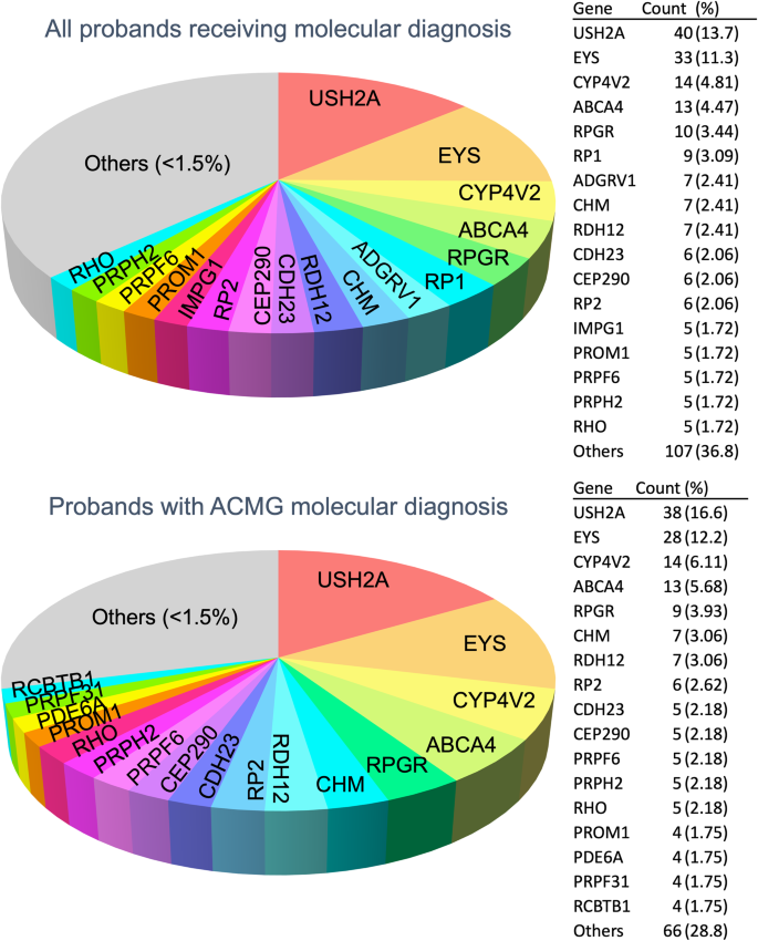 Highly efficient capture approach for the identification of diverse inherited retinal disorders.