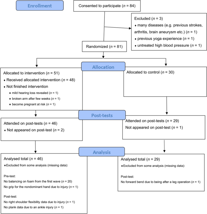 Effects of a complex yoga-based intervention on physical characteristics.