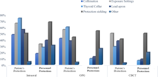 Exposure and protection protocols of dentomaxillofacial imaging applied by paediatric dentists in Europe.