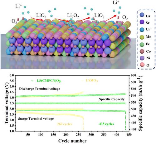 Strain-rich high-entropy perovskite oxide of (La0.8Sr0.2)(Mn0.2Fe0.2Cr0.2Co0.2Ni0.2)O3 for durable and effective catalysis of oxygen redox reactions in lithium-oxygen battery