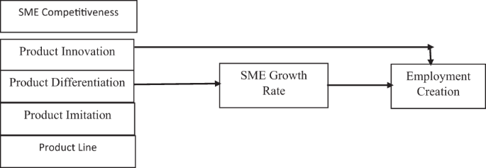 Small and medium enterprise (SME) competitiveness and employment creation: the mediating role of SME growth