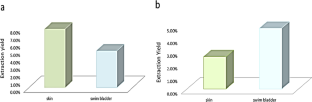 Extraction, microstructural, and FTIR characterization of elastin from skin and swim bladder of Caspian white fish Rutilus kutum