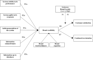 The influence of brand credibility and brand loyalty on customer satisfaction and continued use intention in new voice assistance services based on AI