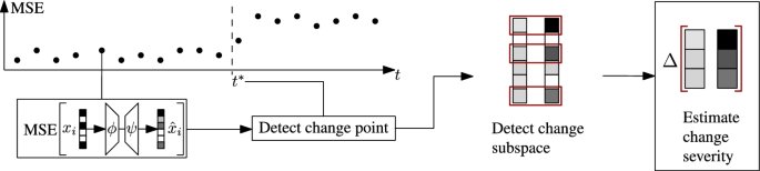 Adaptive Bernstein change detector for high-dimensional data streams