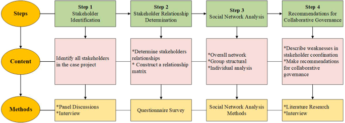 Exploring stakeholder engagement in urban village renovation projects through a mixed-method approach to social network analysis: a case study of Tianjin