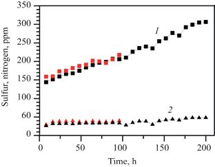 Dynamics of Silicon Sorption on the NiMo/Al2O3 Guard Bed Catalyst During Hydrotreating of Diesel