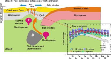 The layered gabbroic intrusion in the Southern Eastern Desert of Egypt: Implications for Fe-Ti-rich magmatism at the end of the East African Orogeny