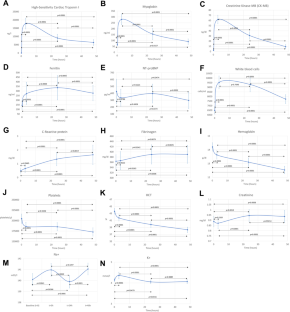 Pulsed-field ablation of atrial fibrillation: kinetics of release of multiple cardiac biomarkers.