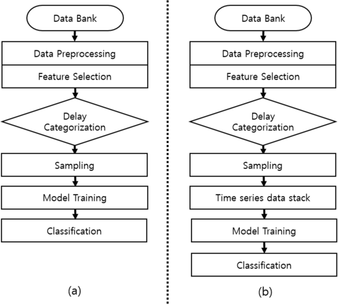 Prediction of flight departure delays caused by weather conditions adopting data-driven approaches