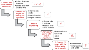 On-grid and off-grid photovoltaic systems forecasting using a hybrid meta-learning method