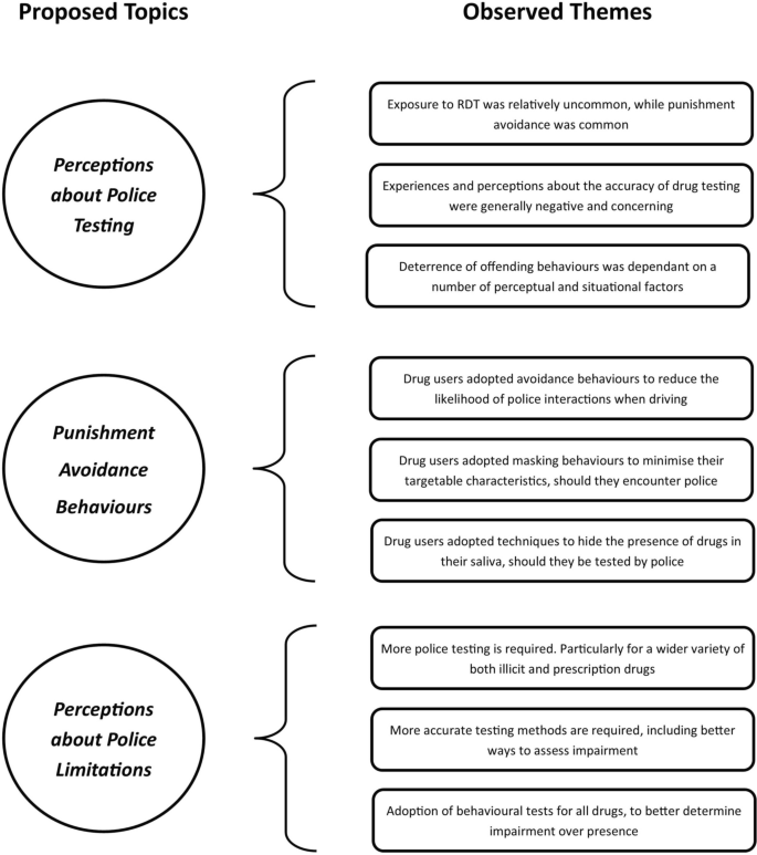 Correction: Are Current Drug Driving Enforcement Strategies Achieving the Desired Effect? Drug Users’ Perceptions of Drug Driving Legislation and Enforcement in Queensland