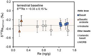 Rhenium elemental and isotopic variations at magmatic temperatures