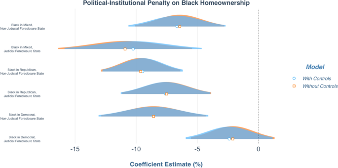 The Penalty of Party on Black Homeownership: The Impacts of Judicial Institutional Settings on the Black Political Economy