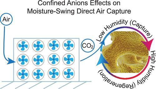 Confinement Effects on Moisture-Swing Direct Air Capture