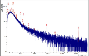 Determination and Inter-Comparison of 238U and 232Th in Zircon Sand Using Gamma Spectrometry