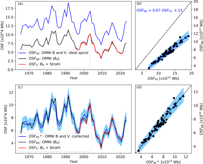 Reconstructing Sunspot Number by Forward-Modelling Open Solar Flux