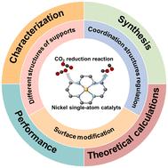 Recent progress in nickel single-atom catalysts for the electroreduction of CO2 to CO