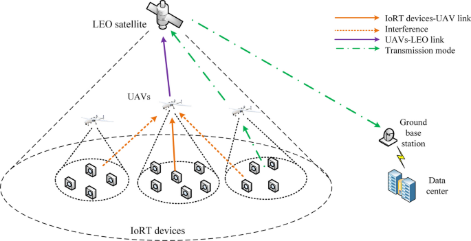 Multi-UAV-assisted Internet of Remote Things communication within satellite–aerial–terrestrial integrated network