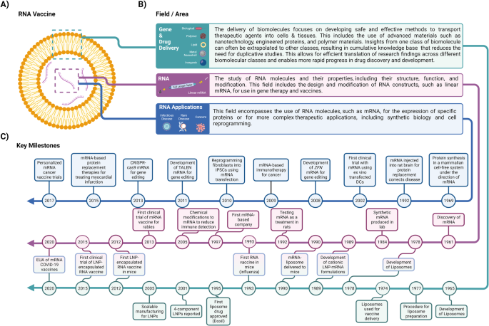 Breaking the mold with RNA-a "RNAissance" of life science.