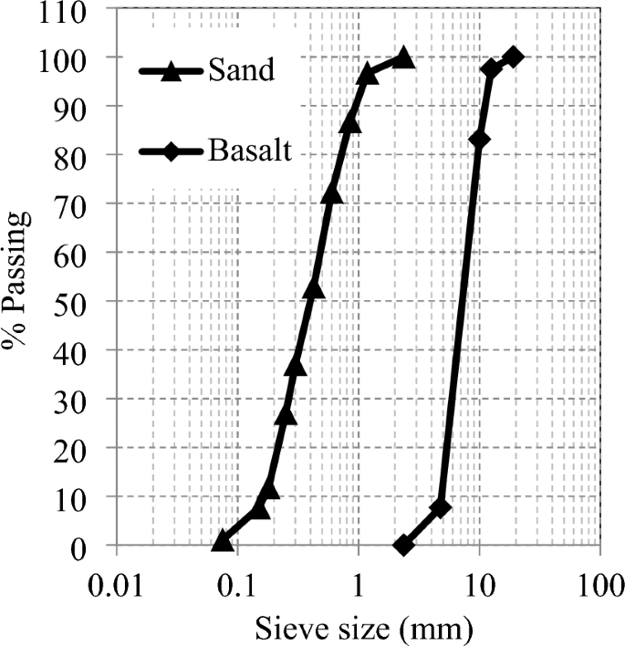 Improving Bond Performance of Near-Surface Mounted Steel Ribbed and Threated Rods in the Concrete