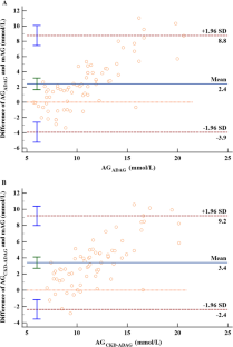 Assessment of equations estimating average glucose among patients with diabetic kidney disease before dialysis