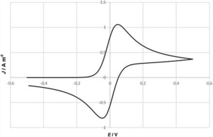 FLUENT model for simulating cyclic voltammetry in electrochemistry