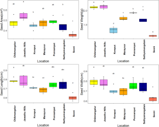 Assessment of seed- and seedling-related traits in Santalum album (Indian sandalwood) reveals high adaptive potential