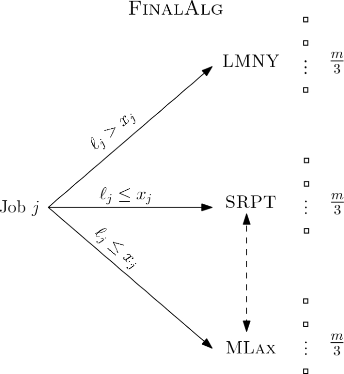 A competitive algorithm for throughput maximization on identical machines