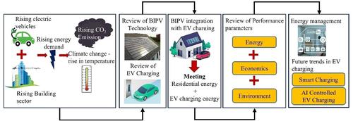 Review of Building Integrated Photovoltaics System for Electric Vehicle Charging