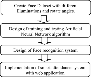 Automated face recognition system for smart attendance application using convolutional neural networks