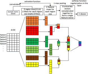 Ontology-based text convolution neural network (TextCNN) for prediction of construction accidents