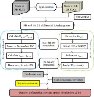 The Influence of SAR Image Resolution, Wavelength and Land Cover Type on Characteristics of Persistent Scatterer