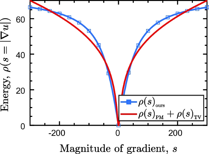 Edge-aware nonlinear diffusion-driven regularization model for despeckling synthetic aperture radar images