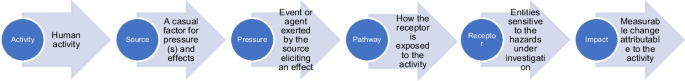 A methodology for analysing the impacts of climate change on maritime security