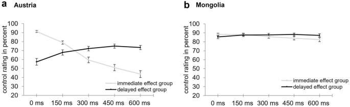 When time does not matter: cultures differ in their use of temporal cues to infer agency over action effects.