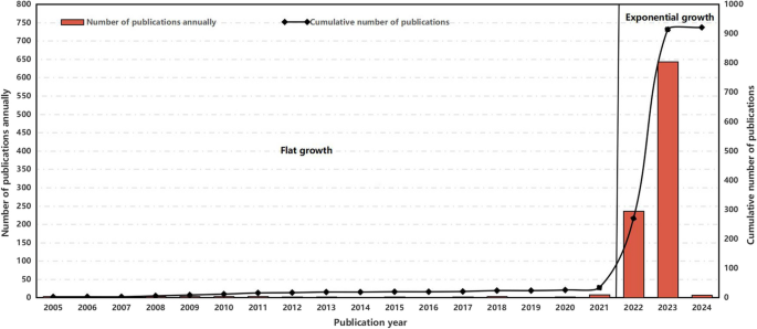 The state of metaverse research: a bibliometric visual analysis based on CiteSpace