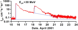 Solar Energetic Particles and Intensity of Metric Type II Radio Bursts