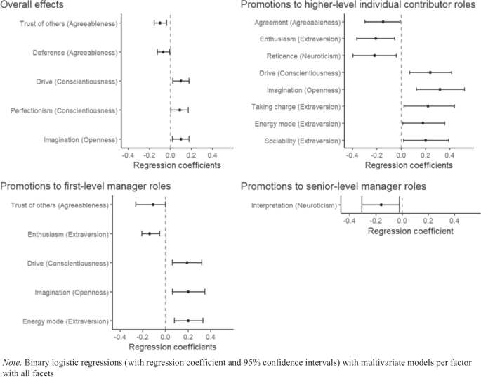 Longitudinal Effects of Employees’ Big Five Personality Traits on Internal Promotions Differentiated by Job Level in a Multinational Company