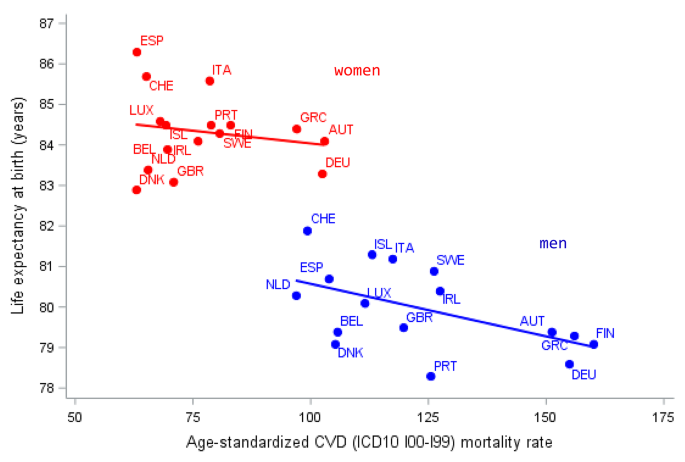 The pitfalls of focusing on cardiovascular disease mortality to explain differences in life expectancy.