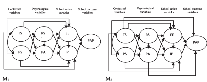 School adjustment in adolescence explained by social support, resilience and positive affect