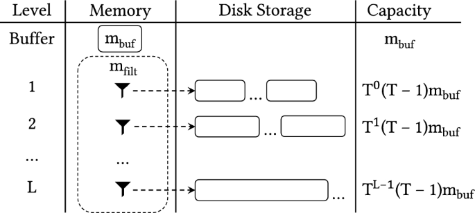 Towards flexibility and robustness of LSM trees