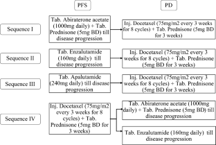 Cost-Effectiveness Analysis of Systemic Therapy for Intensification of Treatment in Metastatic Hormone-Sensitive Prostate Cancer in India.