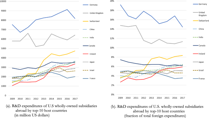 Corporate income tax, IP boxes and the location of R&D